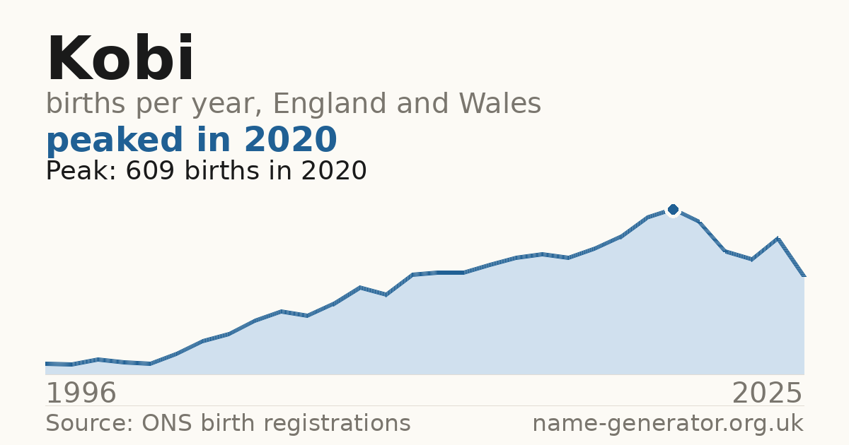 Chart: babies named Kobi per year in England and Wales, 1996 to 2025, peaking at about 609 in 2020