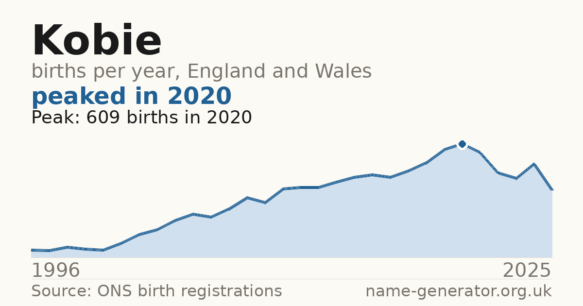 Chart: babies named Kobie per year in England and Wales, 1996 to 2025, peaking at about 609 in 2020