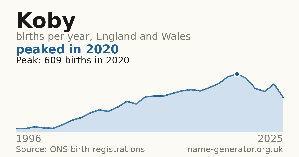 Chart: babies named Koby per year in England and Wales, 1996 to 2025, peaking at about 609 in 2020