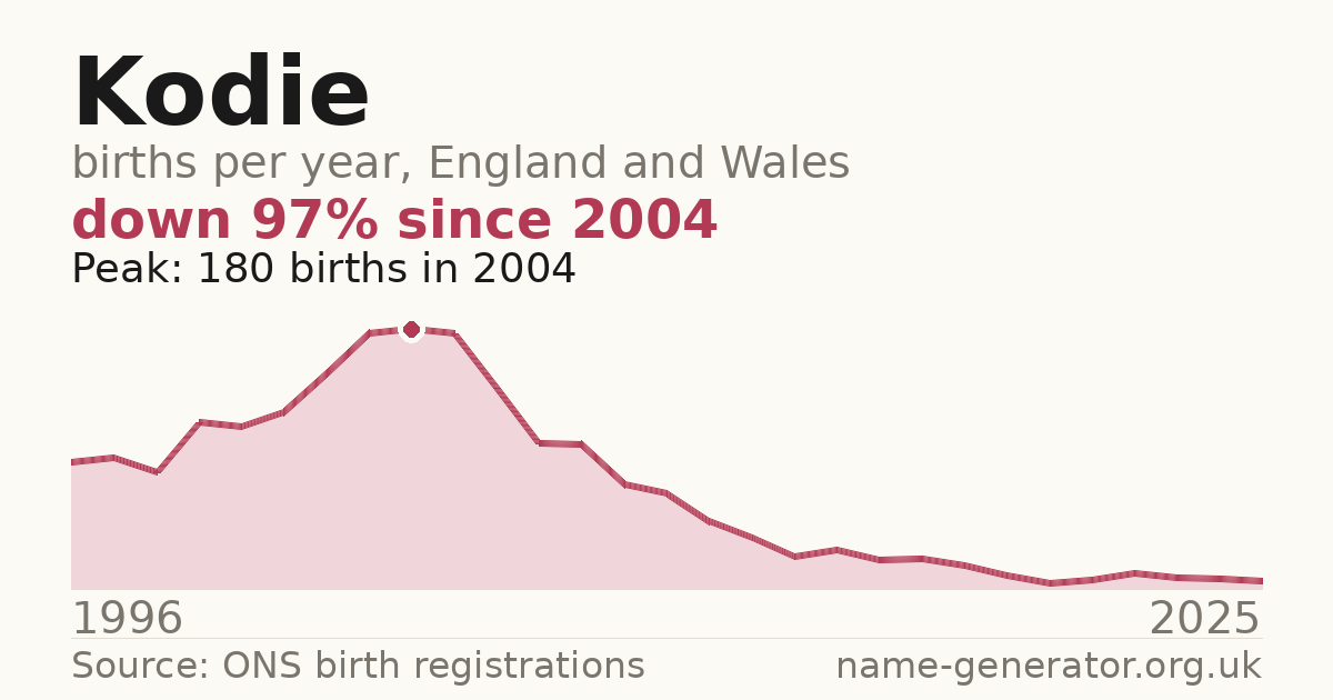 Chart: babies named Kodie per year in England and Wales, 1996 to 2025, peaking at about 180 in 2004