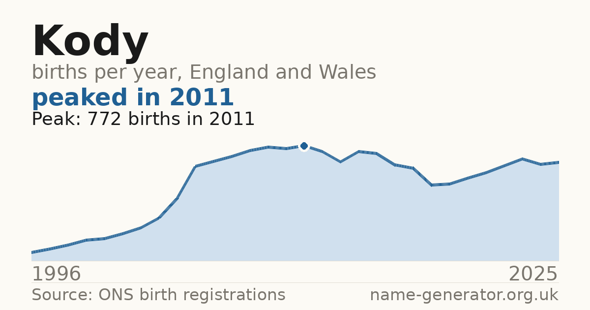 Chart: babies named Kody per year in England and Wales, 1996 to 2025, peaking at about 772 in 2011