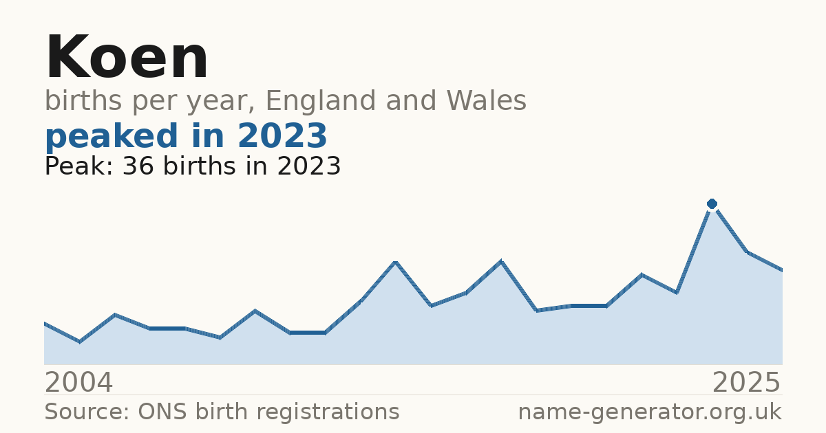 Chart: babies named Koen per year in England and Wales, 1996 to 2025, peaking at about 109 in 2006