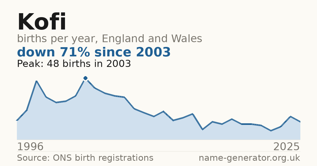 Chart: babies named Kofi per year in England and Wales, 1996 to 2025, peaking at about 48 in 2003