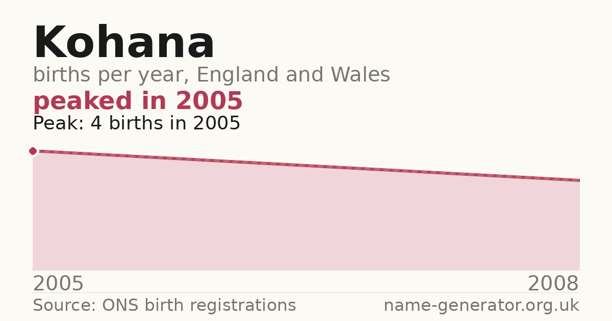 Chart: babies named Kohana per year in England and Wales, 2005 to 2008, peaking at about 4 in 2005