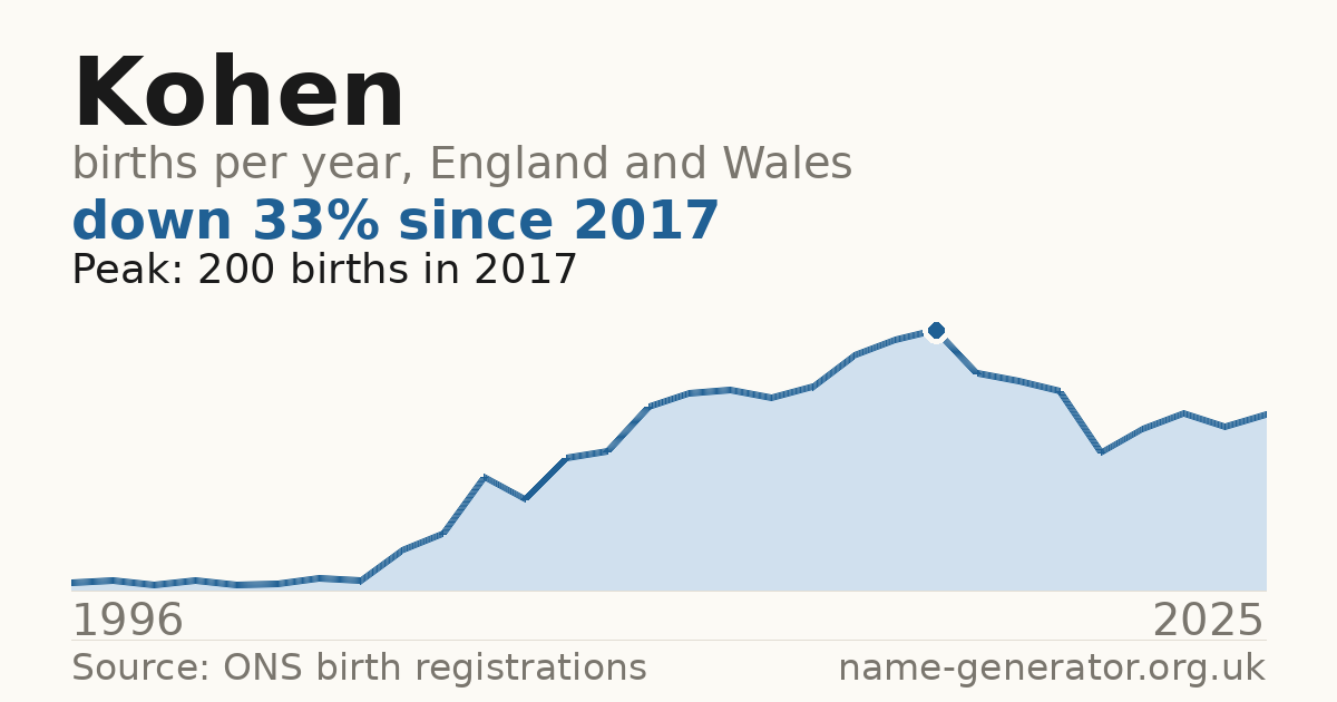 Chart: babies named Kohen per year in England and Wales, 1996 to 2025, peaking at about 200 in 2017