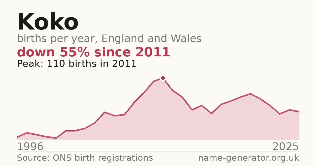 Chart: babies named Koko per year in England and Wales, 1996 to 2025, peaking at about 110 in 2011