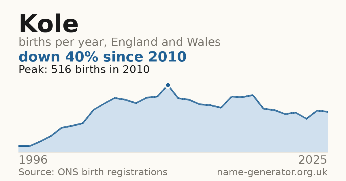 Chart: babies named Kole per year in England and Wales, 1996 to 2025, peaking at about 516 in 2010