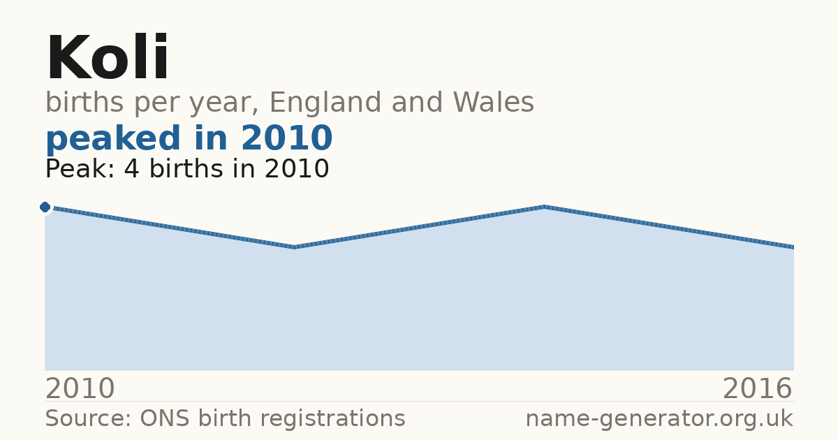 Chart: babies named Koli per year in England and Wales, 2010 to 2016, peaking at about 4 in 2010
