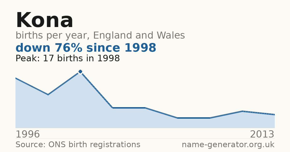 Chart: babies named Kona per year in England and Wales, 1996 to 2013, peaking at about 17 in 1998