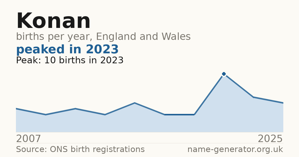 Chart: babies named Konan per year in England and Wales, 2007 to 2025, peaking at about 10 in 2023