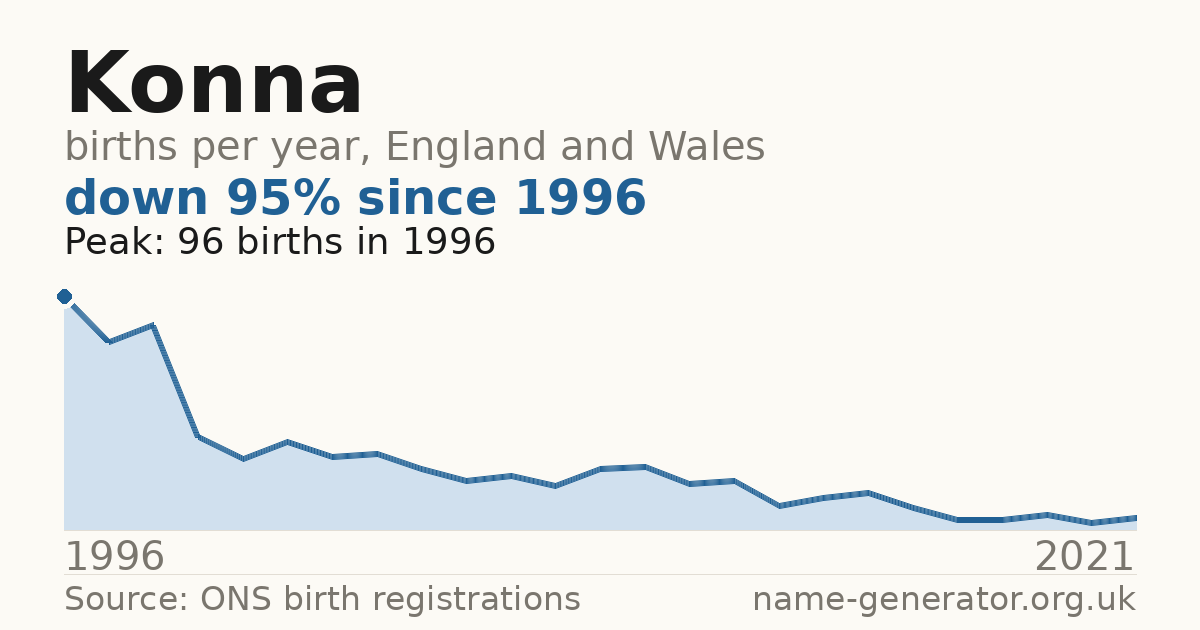 Chart: babies named Konna per year in England and Wales, 1996 to 2021, peaking at about 96 in 1996