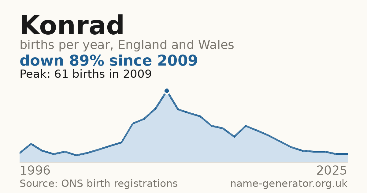 Chart: babies named Konrad per year in England and Wales, 1996 to 2025, peaking at about 61 in 2009