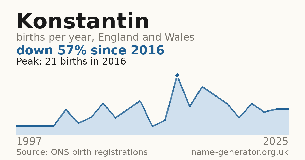 Chart: babies named Konstantin per year in England and Wales, 1997 to 2025, peaking at about 21 in 2016
