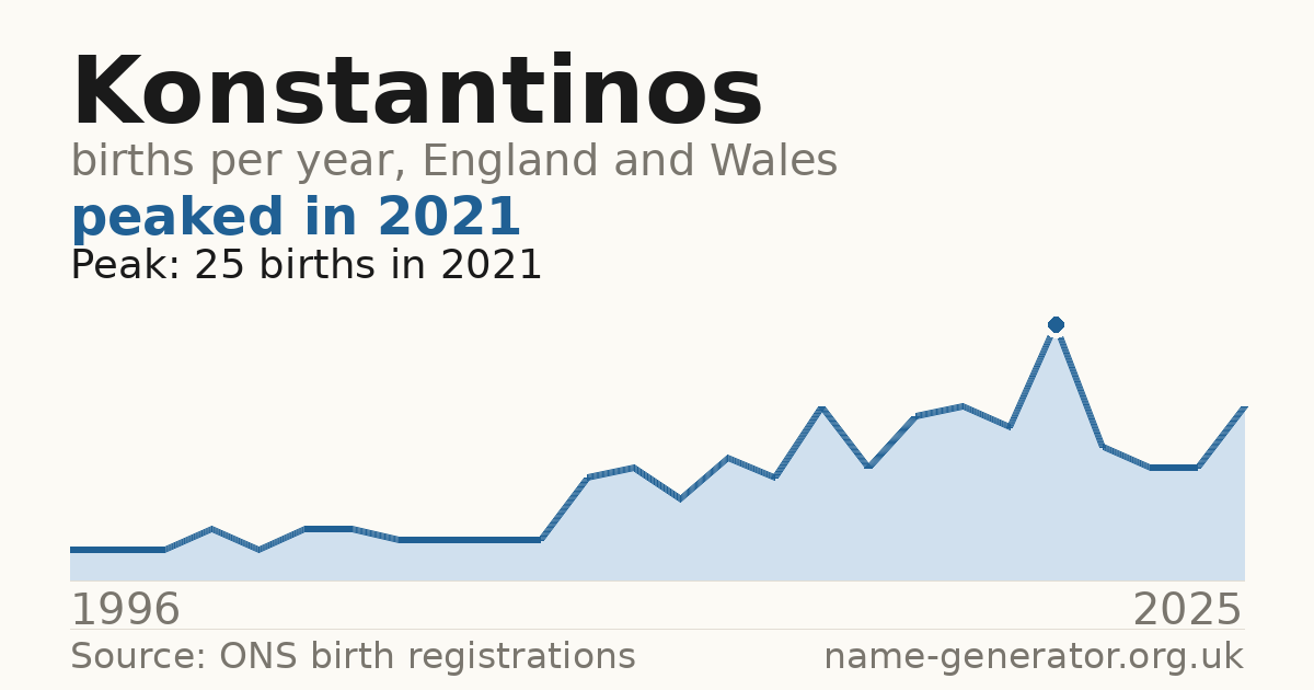 Chart: babies named Konstantinos per year in England and Wales, 1996 to 2025, peaking at about 25 in 2021
