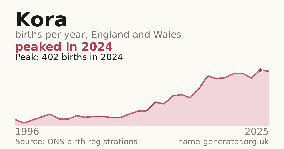 Chart: babies named Kora per year in England and Wales, 1996 to 2025, peaking at about 402 in 2024