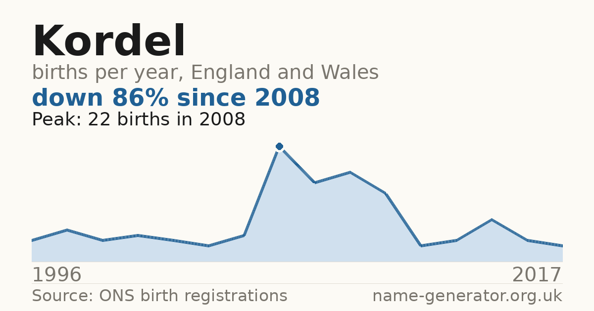 Chart: babies named Kordel per year in England and Wales, 1996 to 2017, peaking at about 22 in 2008