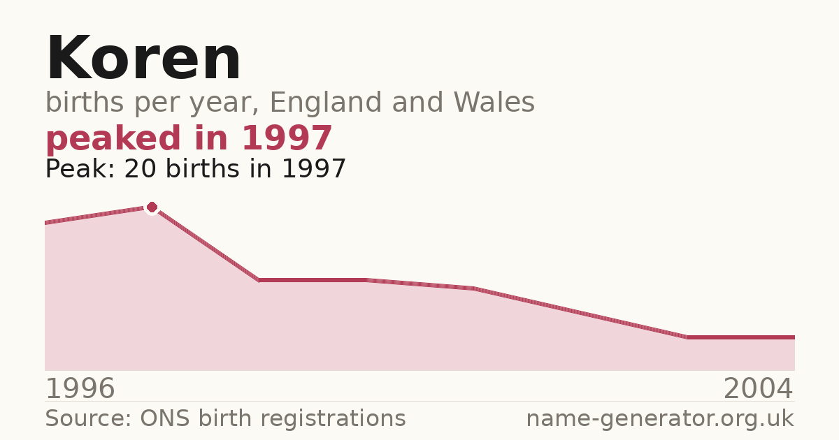 Chart: babies named Koren per year in England and Wales, 1996 to 2004, peaking at about 20 in 1997