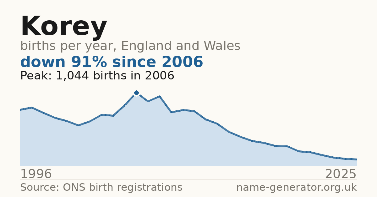 Chart: babies named Korey per year in England and Wales, 1996 to 2025, peaking at about 1,044 in 2006