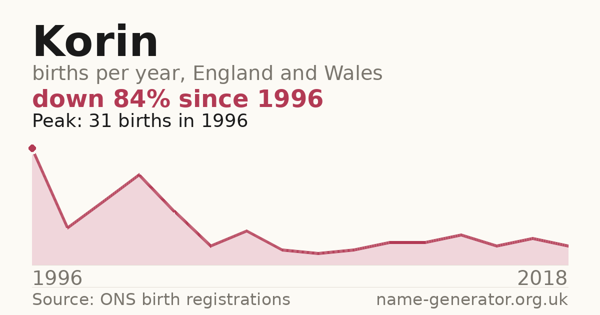 Chart: babies named Korin per year in England and Wales, 1996 to 2018, peaking at about 31 in 1996