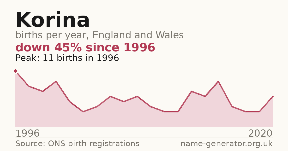 Chart: babies named Korina per year in England and Wales, 1996 to 2020, peaking at about 11 in 1996