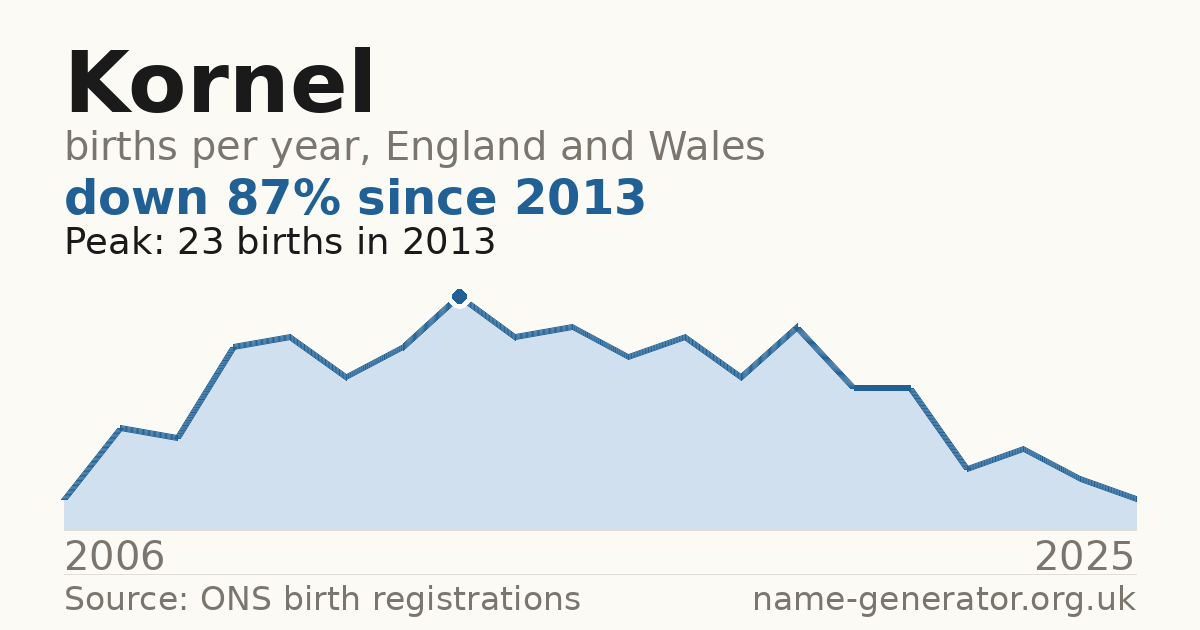 Chart: babies named Kornel per year in England and Wales, 2006 to 2025, peaking at about 23 in 2013