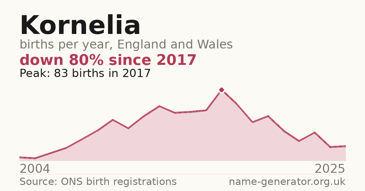 Chart: babies named Kornelia per year in England and Wales, 2004 to 2025, peaking at about 83 in 2017
