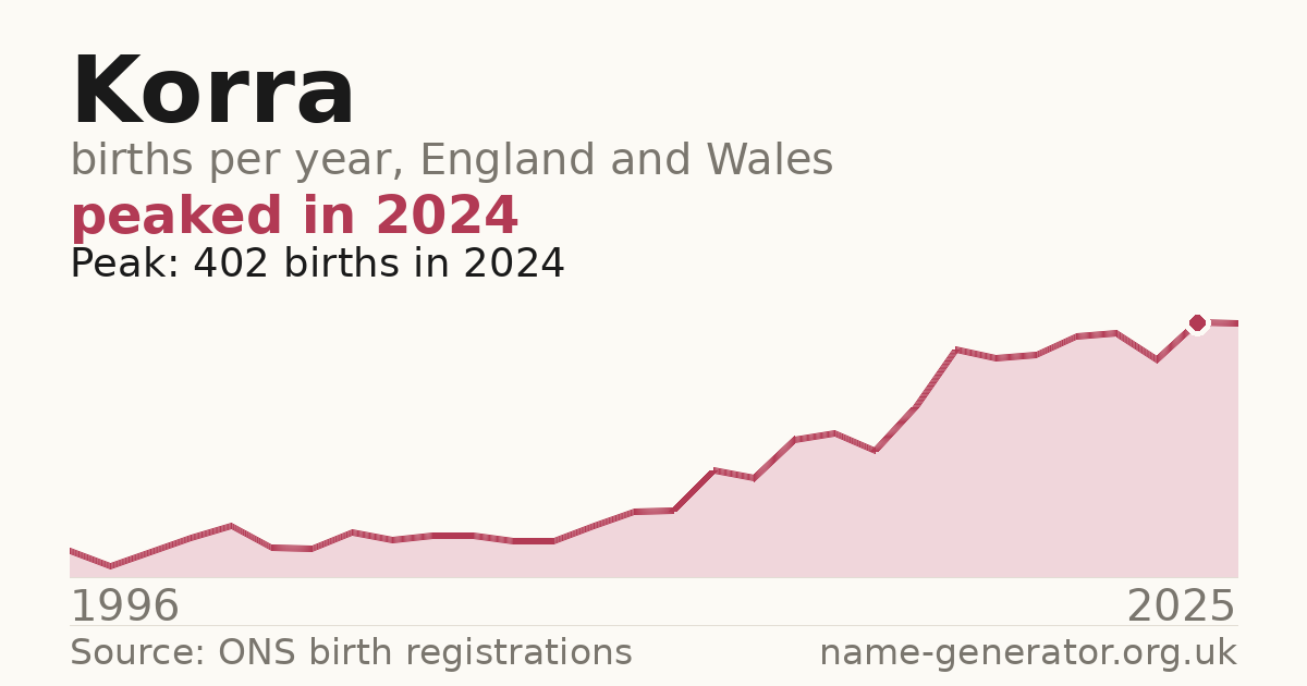 Chart: babies named Korra per year in England and Wales, 1996 to 2025, peaking at about 402 in 2024