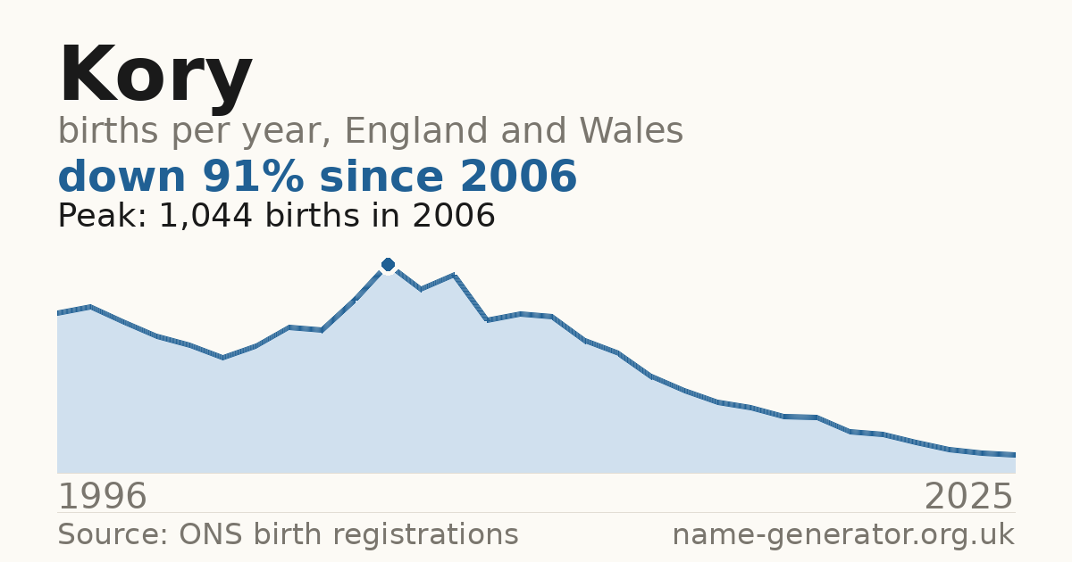 Chart: babies named Kory per year in England and Wales, 1996 to 2025, peaking at about 1,044 in 2006