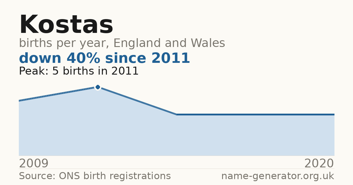 Chart: babies named Kostas per year in England and Wales, 2009 to 2020, peaking at about 5 in 2011
