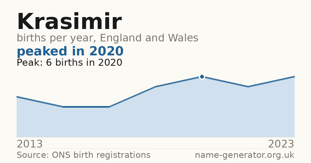 Chart: babies named Krasimir per year in England and Wales, 2013 to 2023, peaking at about 6 in 2020