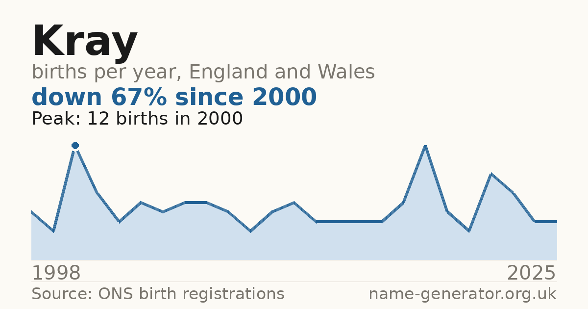 Chart: babies named Kray per year in England and Wales, 1998 to 2025, peaking at about 12 in 2000