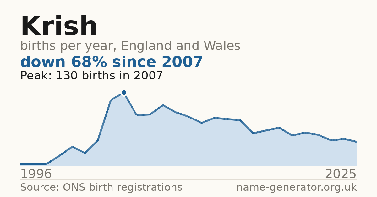 Chart: babies named Krish per year in England and Wales, 1996 to 2025, peaking at about 130 in 2007