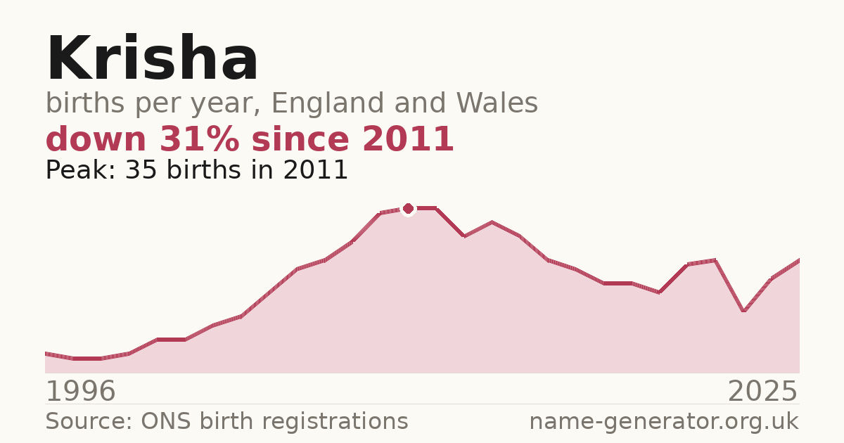 Chart: babies named Krisha per year in England and Wales, 1996 to 2025, peaking at about 35 in 2011