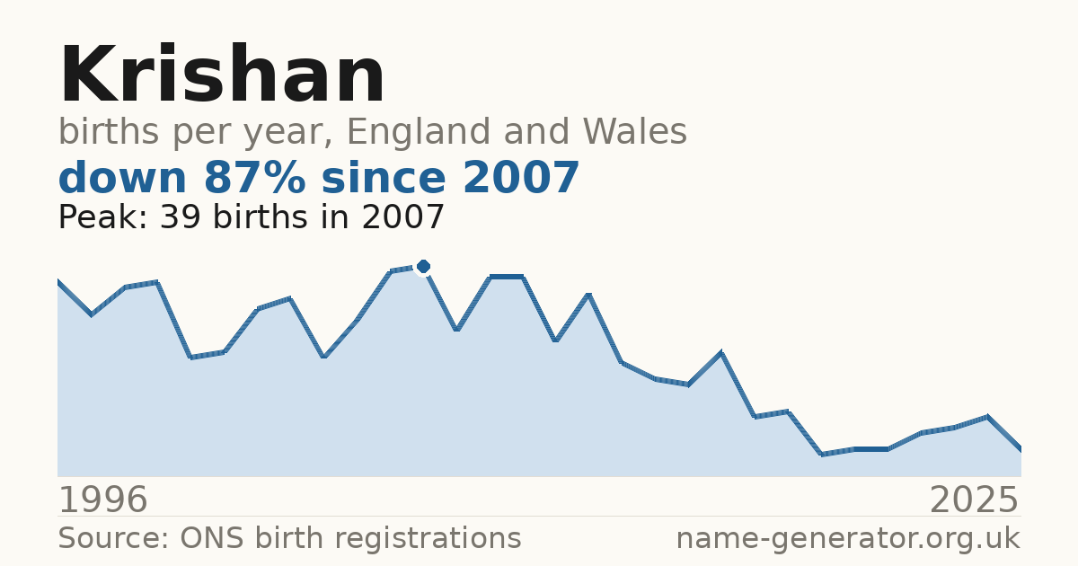 Chart: babies named Krishan per year in England and Wales, 1996 to 2025, peaking at about 39 in 2007