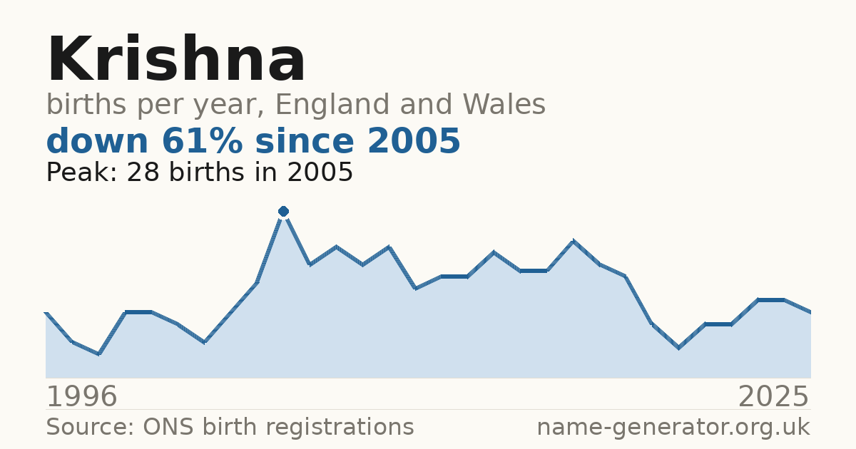 Chart: babies named Krishna per year in England and Wales, 1996 to 2025, peaking at about 28 in 2005