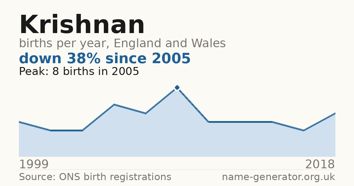 Chart: babies named Krishnan per year in England and Wales, 1999 to 2018, peaking at about 8 in 2005