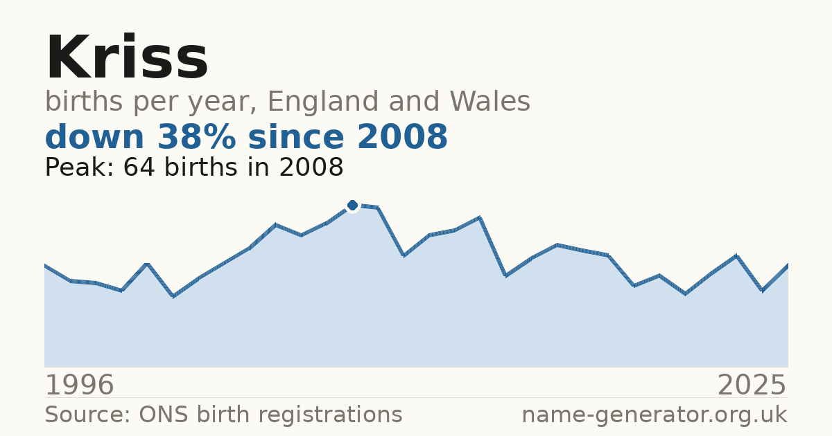 Chart: babies named Kriss per year in England and Wales, 1996 to 2025, peaking at about 64 in 2008