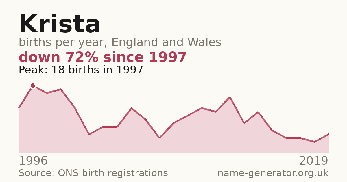 Chart: babies named Krista per year in England and Wales, 1996 to 2019, peaking at about 18 in 1997
