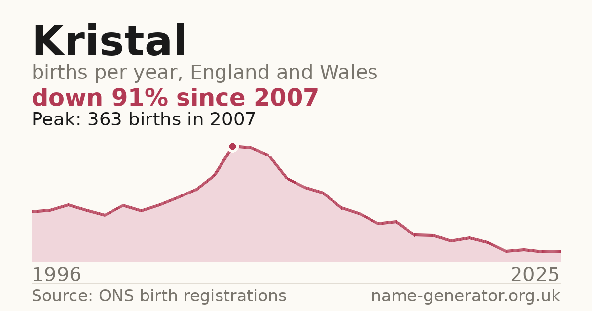 Chart: babies named Kristal per year in England and Wales, 1996 to 2025, peaking at about 363 in 2007
