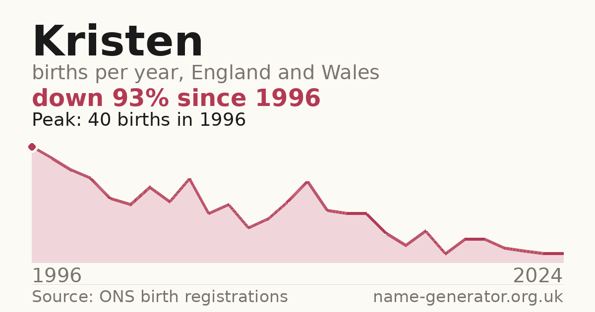 Chart: babies named Kristen per year in England and Wales, 1996 to 2024, peaking at about 40 in 1996