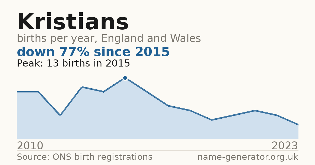 Chart: babies named Kristians per year in England and Wales, 2010 to 2023, peaking at about 13 in 2015