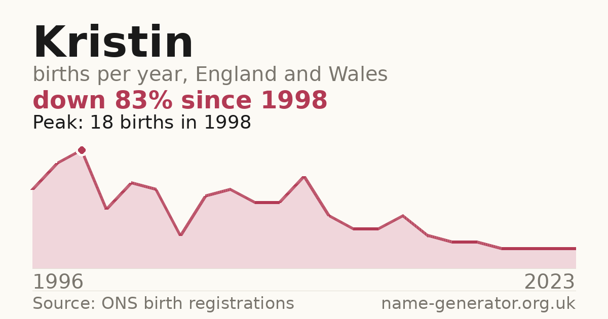 Chart: babies named Kristin per year in England and Wales, 1996 to 2023, peaking at about 18 in 1998