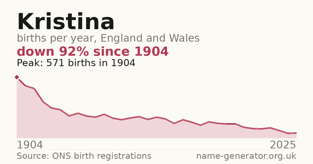Chart: babies named Kristina per year in England and Wales, 1904 to 2025, peaking at about 571 in 1904