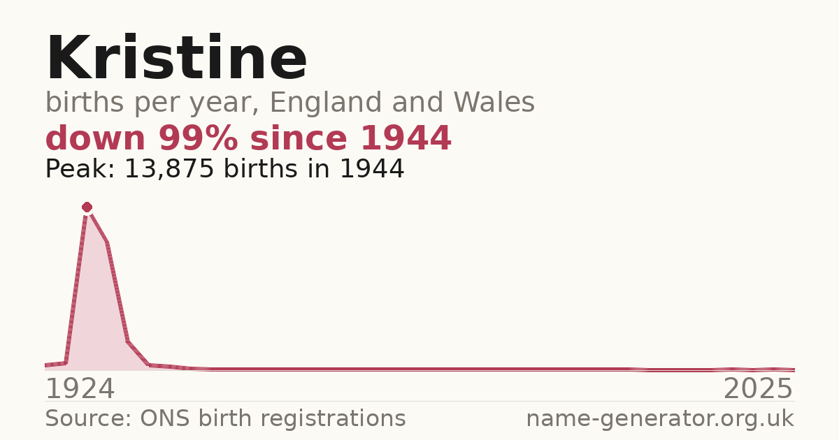 Chart: babies named Kristine per year in England and Wales, 1924 to 2025, peaking at about 13,875 in 1944