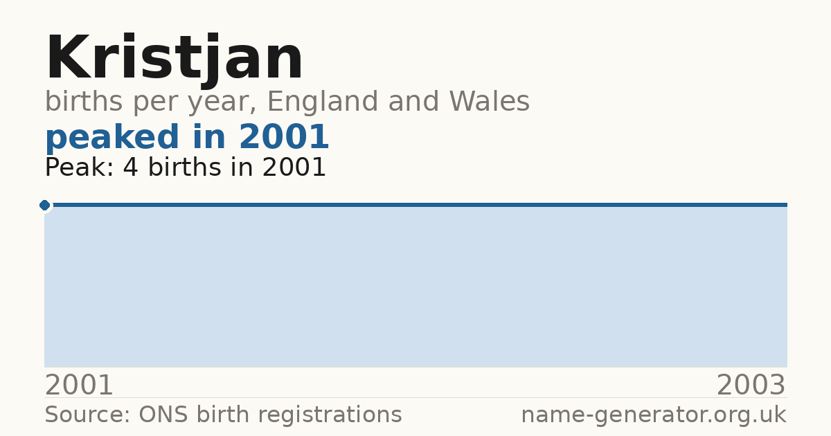 Chart: babies named Kristjan per year in England and Wales, 2001 to 2003, peaking at about 4 in 2001