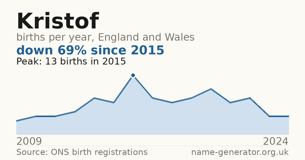 Chart: babies named Kristof per year in England and Wales, 2009 to 2024, peaking at about 13 in 2015