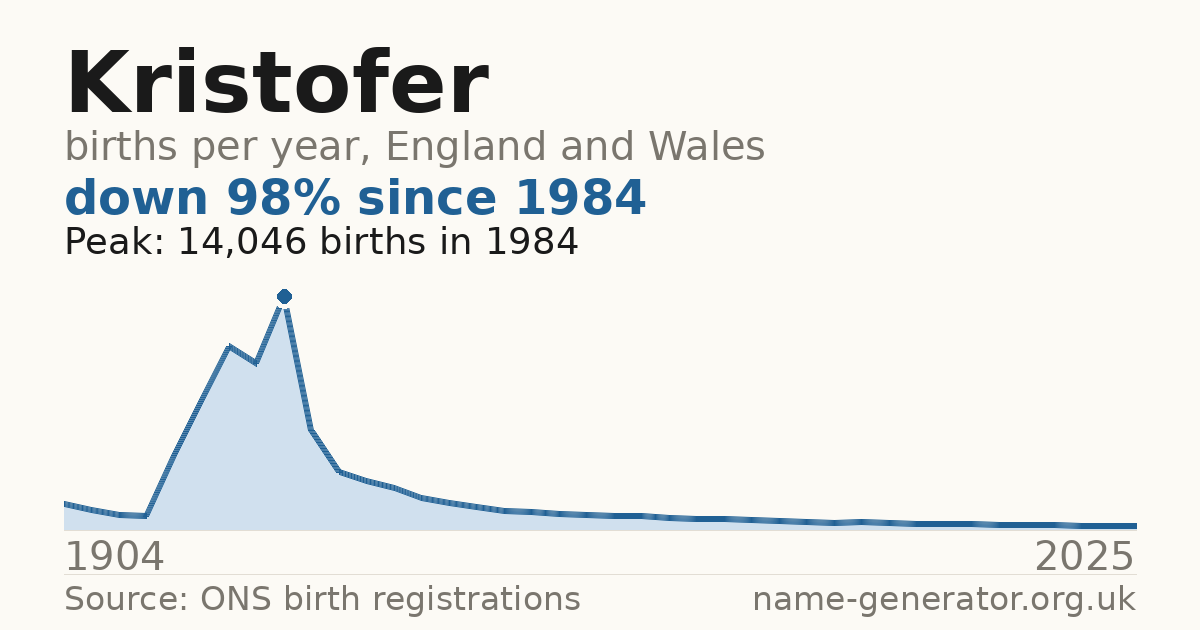 Chart: babies named Kristofer per year in England and Wales, 1904 to 2025, peaking at about 14,046 in 1984