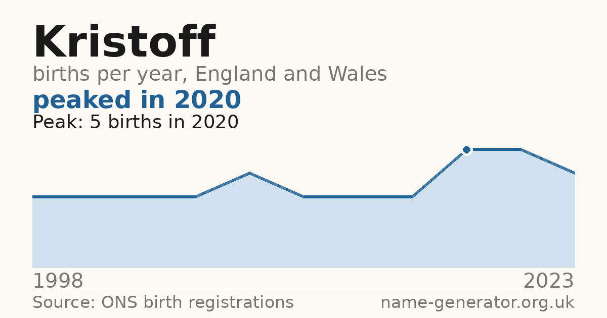 Chart: babies named Kristoff per year in England and Wales, 1998 to 2023, peaking at about 5 in 2020
