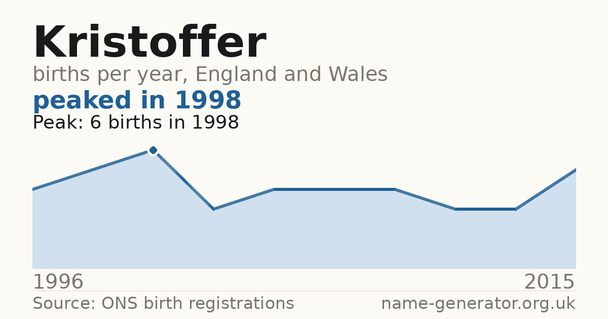 Chart: babies named Kristoffer per year in England and Wales, 1996 to 2015, peaking at about 6 in 1998