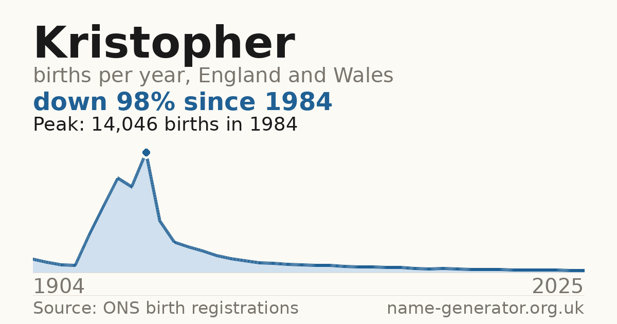 Chart: babies named Kristopher per year in England and Wales, 1904 to 2025, peaking at about 14,046 in 1984